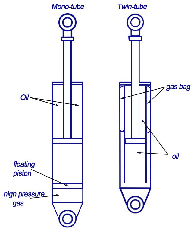 monotube shock absorber and twintube shock absorber