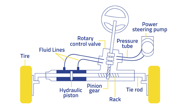 How Does a Steering Rack Work