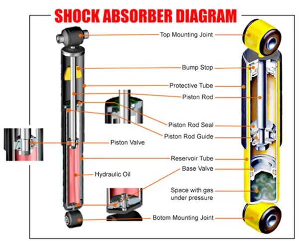 Shock absorber internal structure and seal system Shock absorber cross-section showing internal seal and piston rod components