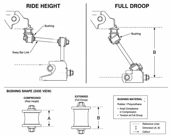 Comparison of sway bar link bushing shape at ride height vs full droop