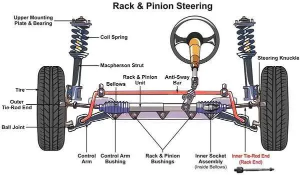 rack end location close to steering rack under bellows boot