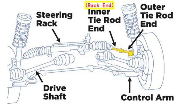 rack end vs outer tie rod end comparison near steering rack and wheel