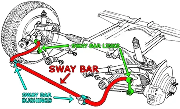 Sway bar link location in vehicle suspension diagram