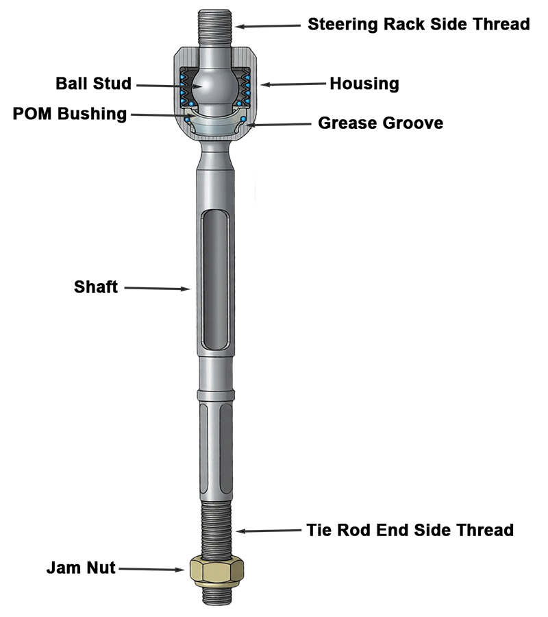Exploded view of a GDST rack end with components numbered one through eight, including the steering rack side thread, ball stud, POM bushing, grease groove, housing, shaft, jam nut, and tie rod end side thread